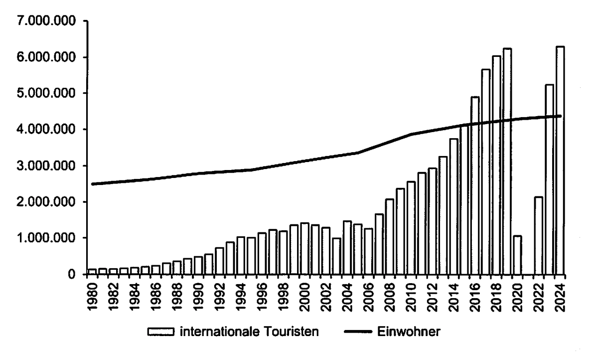 Säulendiagramm zu internationalen Touristen und Einwohnern von 1980 bis 2024.